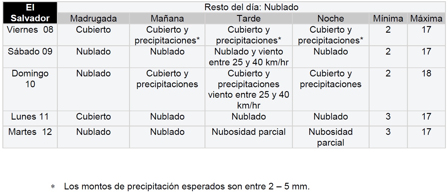 Pronóstico